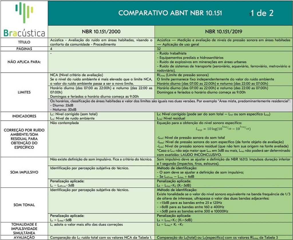 NBR 10.151: Comparativo entre versão 2019 e 2000