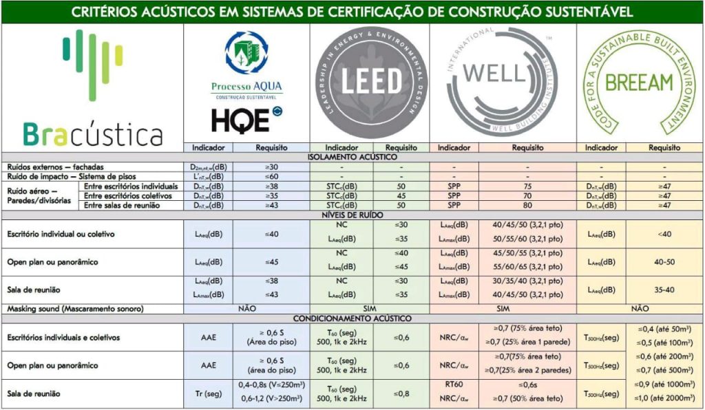 Acústica em escritórios nos sistemas de certificação de construção sustentável: