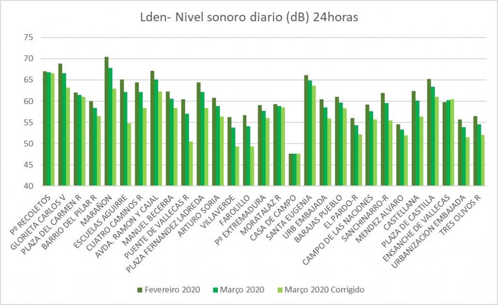 O efeito do isolamento social sobre o ruído urbano em Madrí (ATUALIZADO!!)
