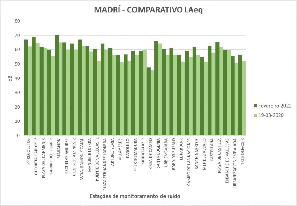 O efeito da quarentena sobre o ruído urbano.