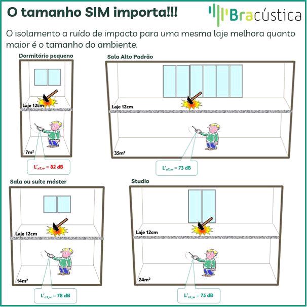 O tamanho dos ambientes influencia o isolamento a ruído de impacto dos sistemas de piso.