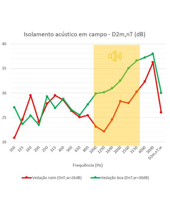 Perdas de desempenho acústico em esquadrias por vedação inadequada.